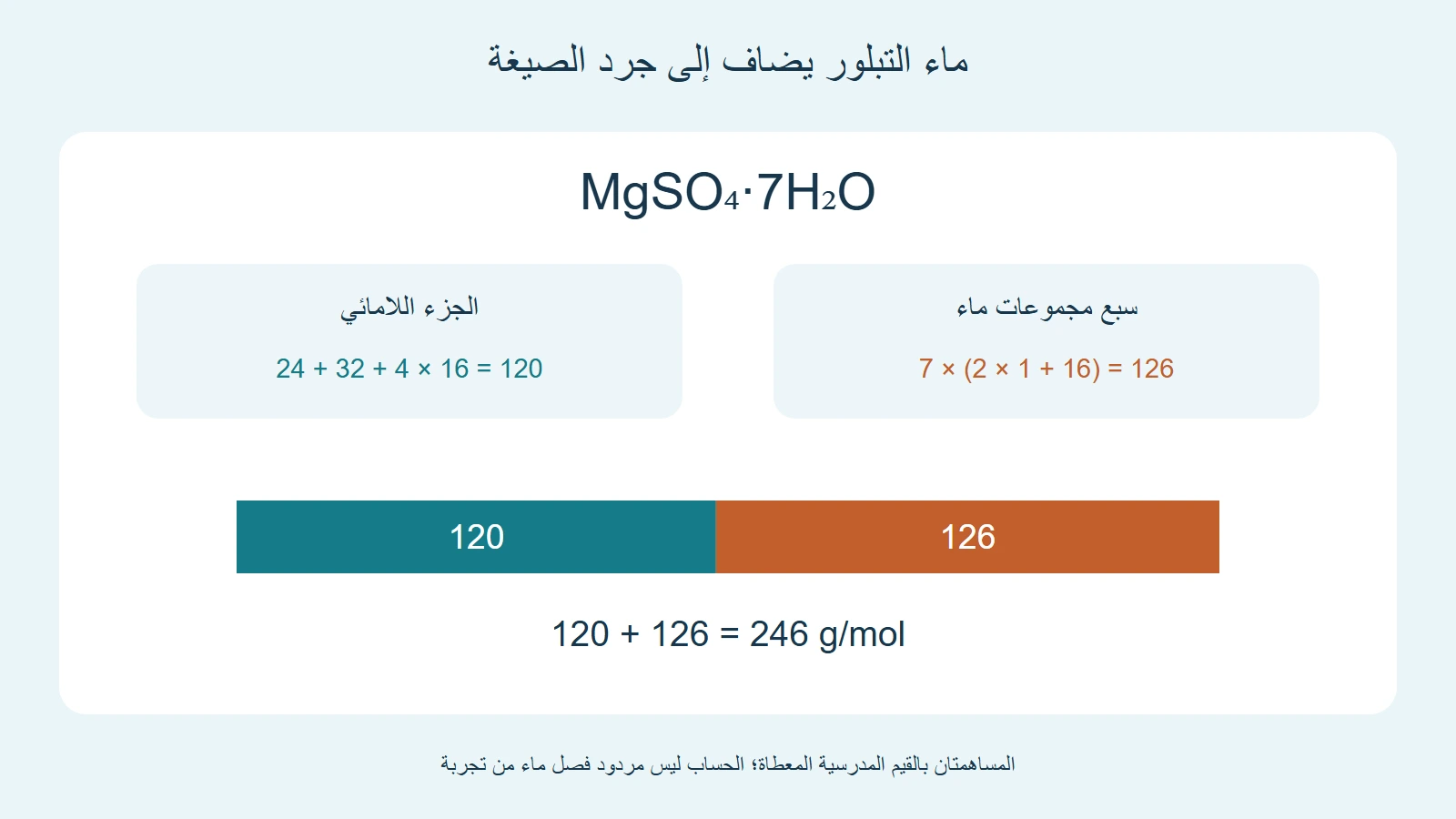 مساهمتا الجزء اللامائي 120 وماء التبلور 126 في الصيغة MgSO₄·7H₂O، مجموعهما 246 وفق قيم مدرسية