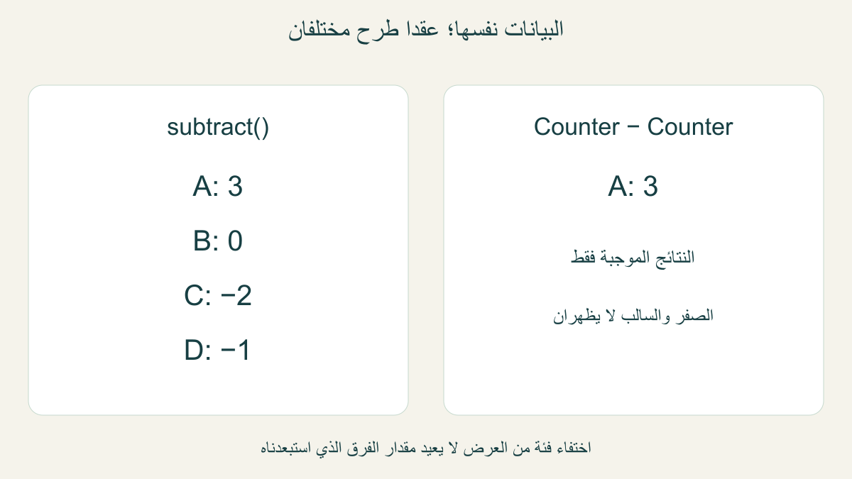 subtractيحفظA3وB0وCسالب2وDسالب1؛الطرحالموجببينعدادينيعرضA3فقط