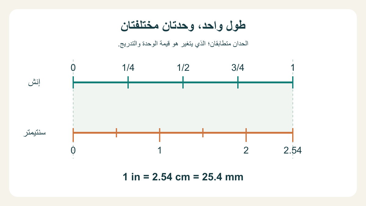 مقارنة تعليمية للطول نفسه: إنش واحد يساوي2.54 سنتيمتر، مع تدريج كسور الإنش والسنتيمتر