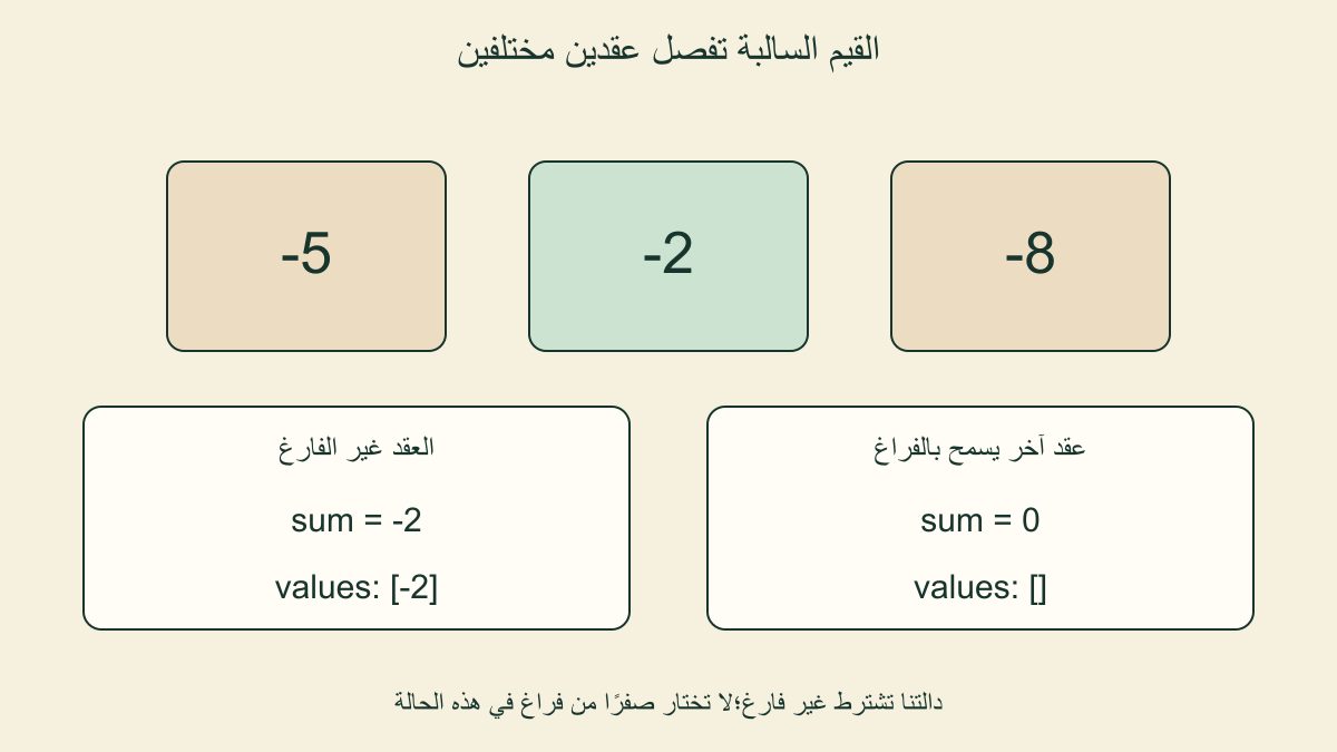 سالب5 وسالب2 وسالب8 تعطي سالب2 للمقطع غير الفارغ؛عقد آخر يسمح بالفراغ قد يعطي صفرًا