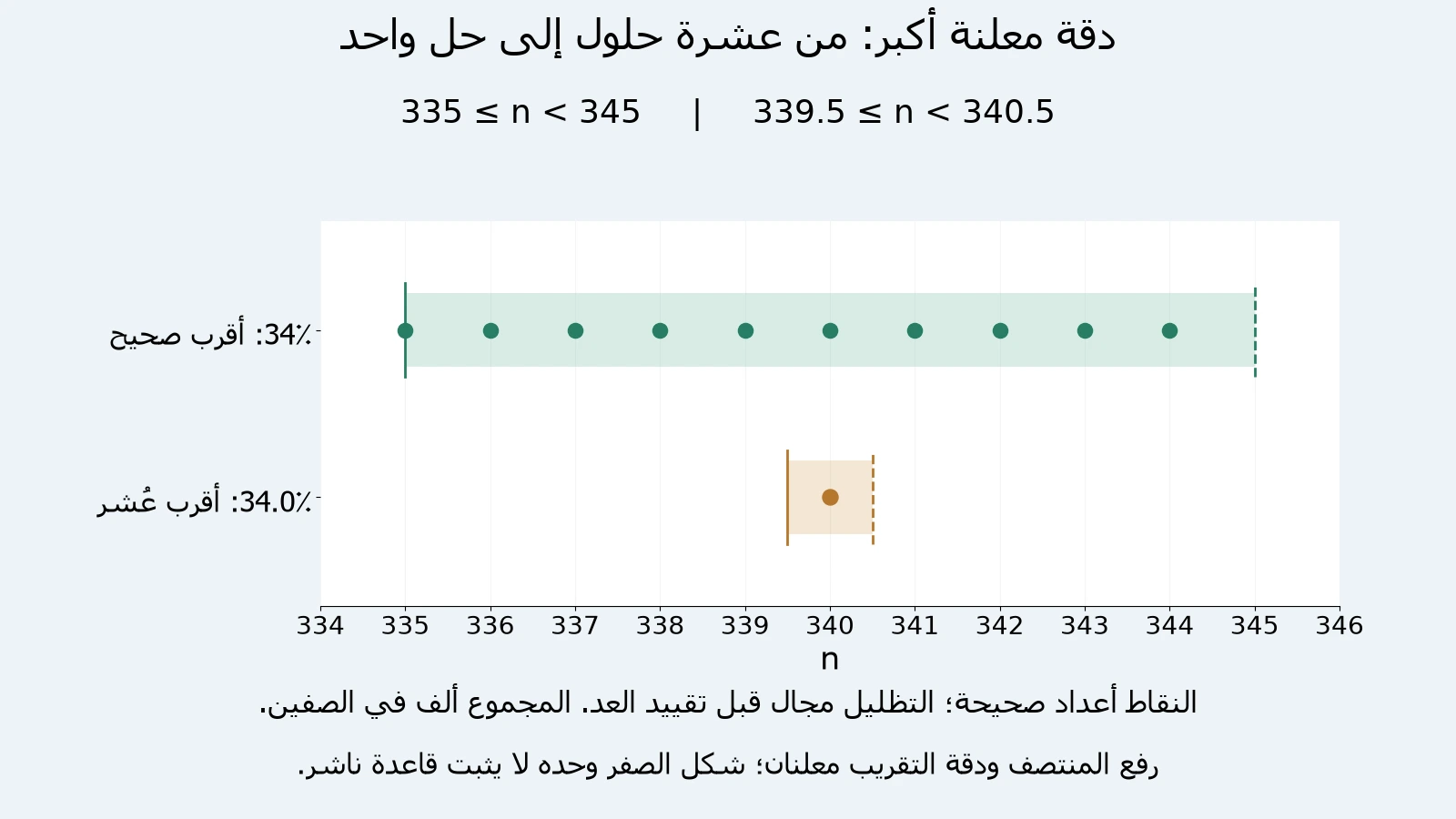 رسم أصلي لمجموع1000: عرض34٪ إلى أقرب صحيح يوافق335 إلى344؛ عرض34.0٪ إلى أقرب عُشر يوافق340 وحده داخل339.5≤n<340.5.