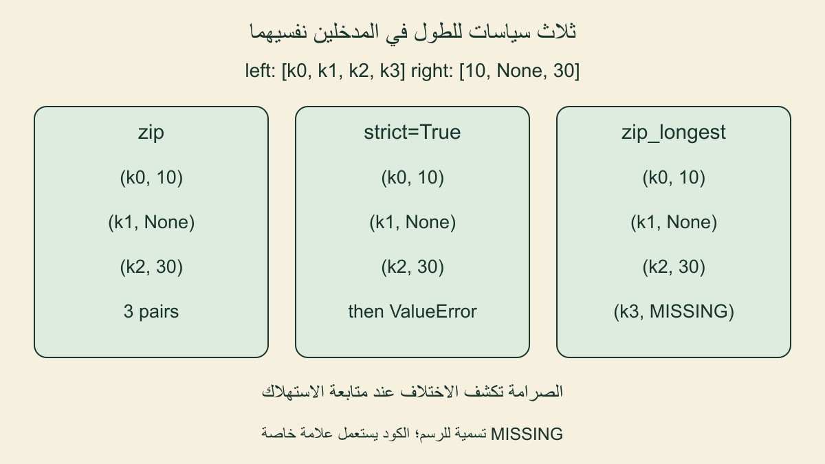 أربعة معرفات وثلاث قيم؛ ثلاثة أزواج افتراضية، وخطأ طول صارم، وأربعة صفوف في التقرير الممتد