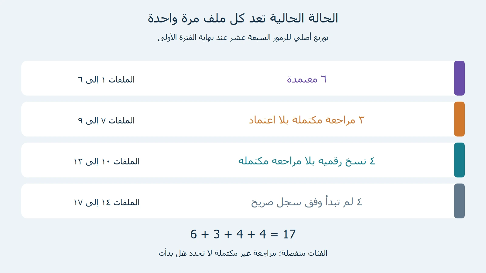 حالات منفصلة6 معتمدة و3 مراجعة بلا اعتماد و4 رقمية دون مراجعة مكتملة و4 لم تبدأ