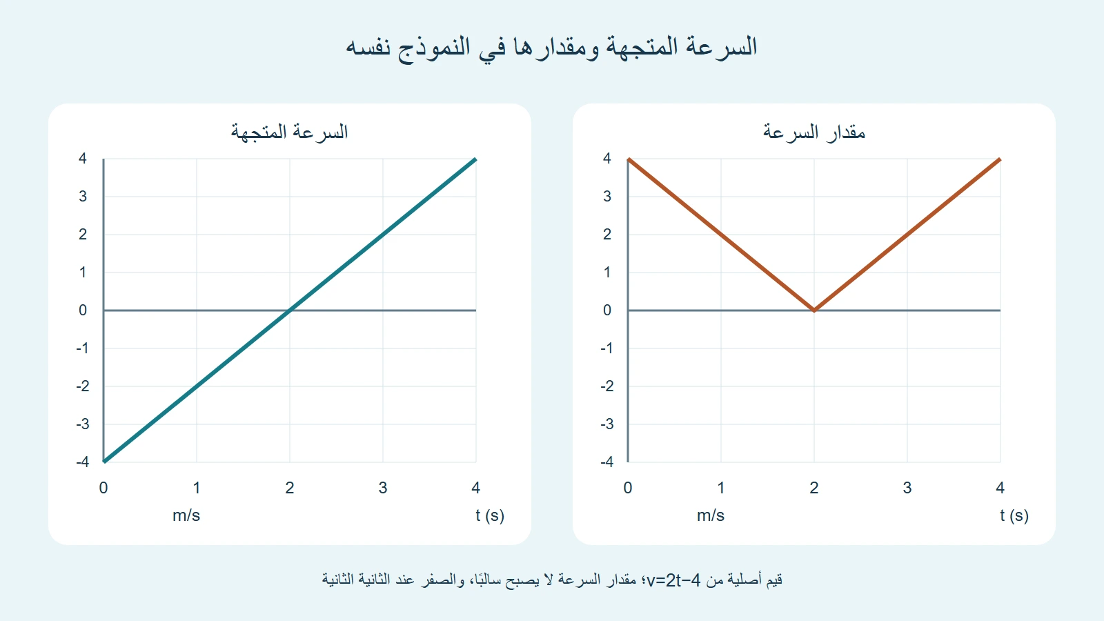 منحنى السرعة المتجهة يصعد من سالب أربعة إلى أربعة، ومقدارها يهبط إلى الصفر ثم يرتفع