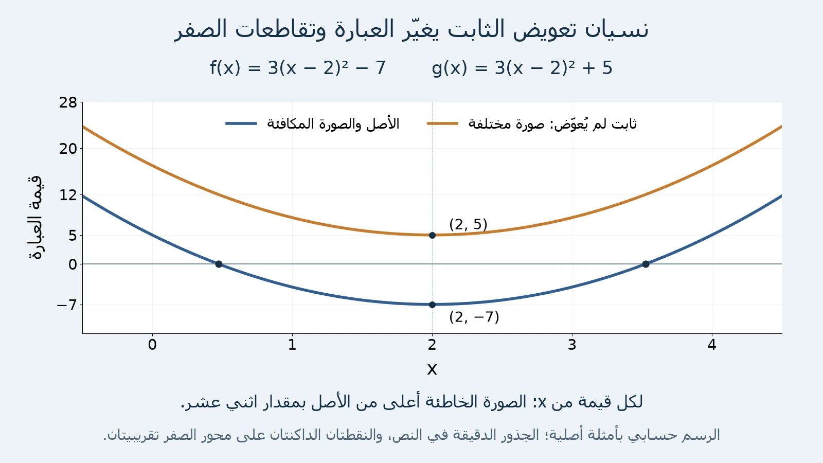 رسم علمي أصلي للعبارة الصحيحة 3(x−2)²−7 والصورة المختلفة 3(x−2)²+5؛ الأولى تقطع الصفر مرتين، والثانية تبقى فوقه، والفرق اثنا عشر.