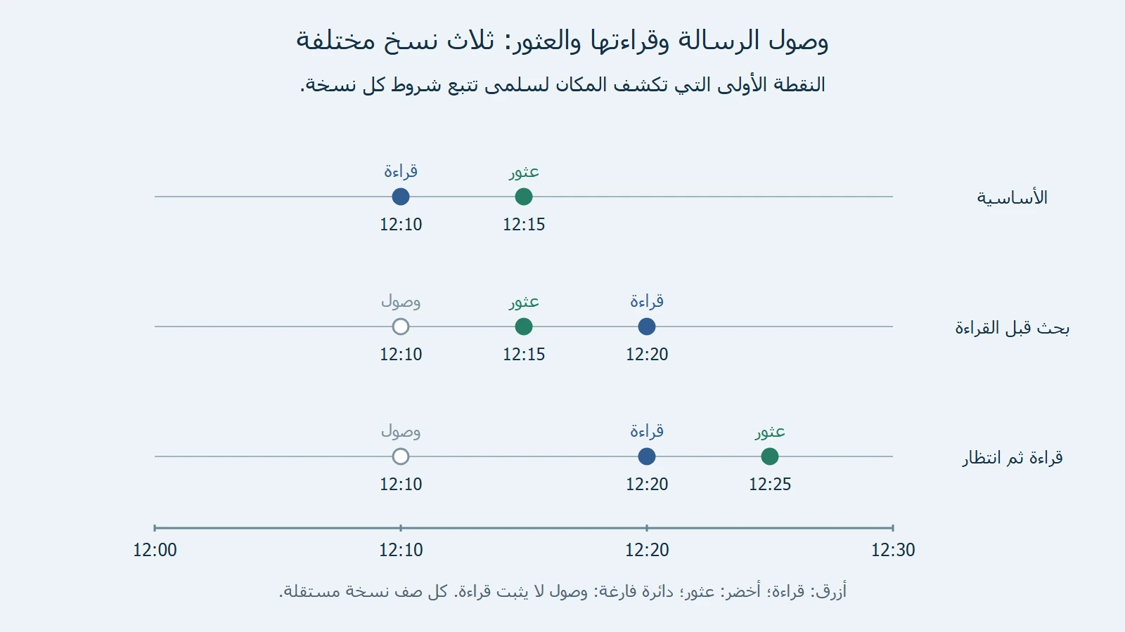 ثلاث نسخ مؤلفة: قراءة12:10 ثم عثور12:15؛ وصول12:10 وعثور أثناء البحث12:15 وقراءة12:20؛ وصول12:10 وقراءة12:20 وعثور12:25.