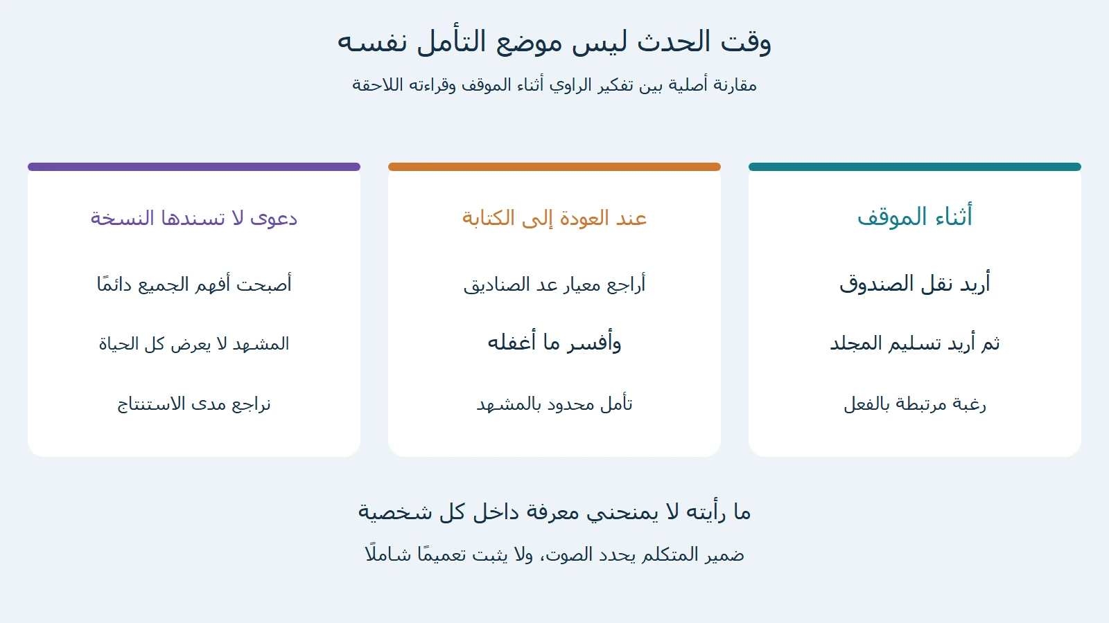 تفكير الراوي أثناء الحدث وتأمله وقت الكتابة يقارنان بدعوى فهم الجميع دائمًا غير المسندة