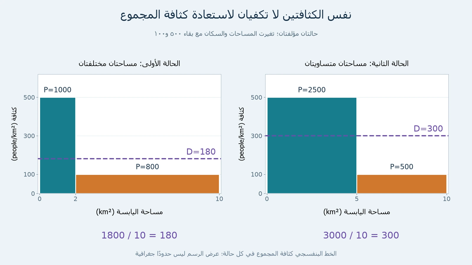 حالتان مؤلفتان بالكثافتين500 و100، الأولى بمساحتي2 و8 ونتيجة180 والثانية5 و5 ونتيجة300