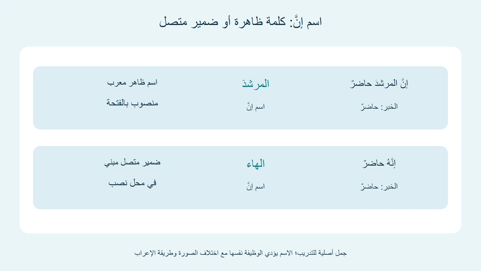 مقارنة الجملة إن المرشد حاضر مع إنه حاضر؛ الاسم المرشد في الأولى والهاء في الثانية والخبر حاضر