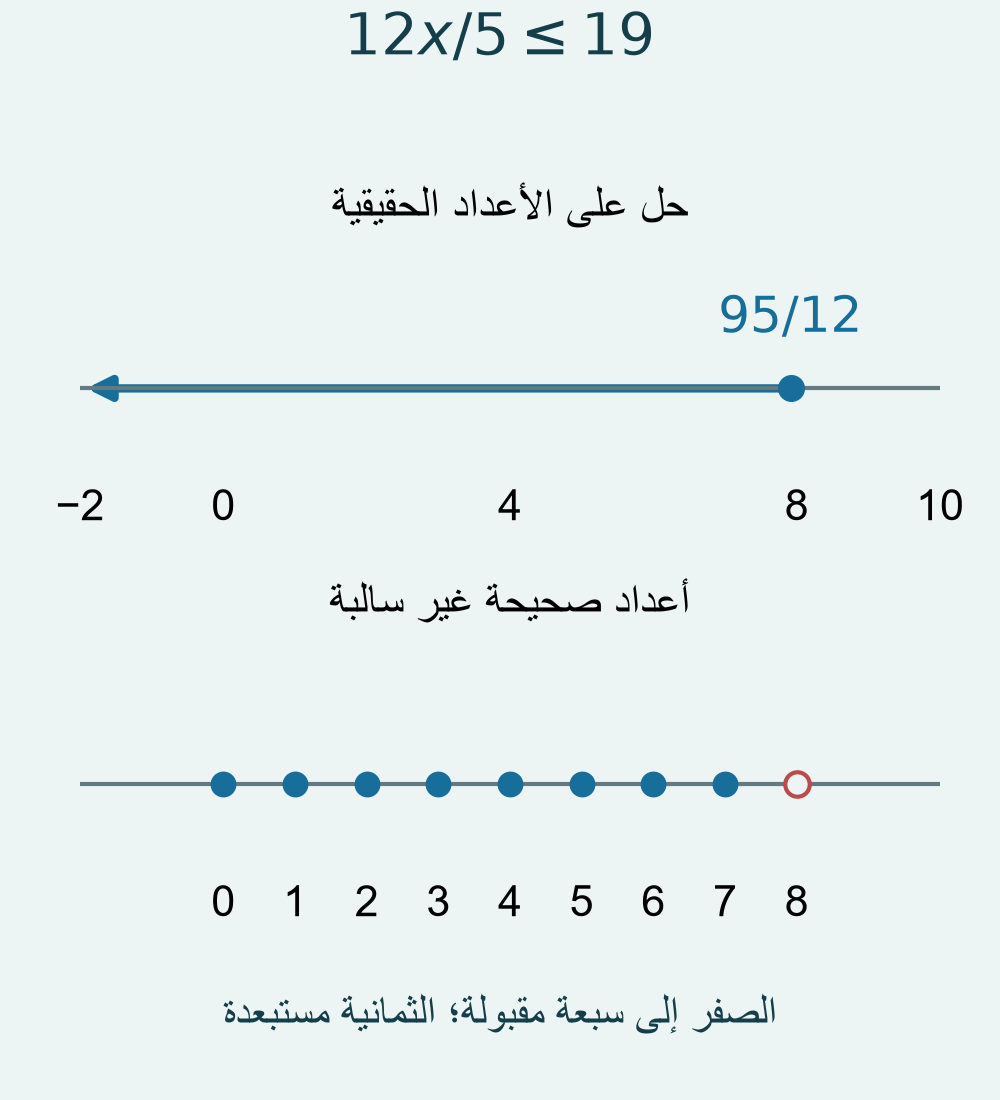 خطا أعداد يقارنان الحل الحقيقي بالقيم الصحيحة غير السالبة
