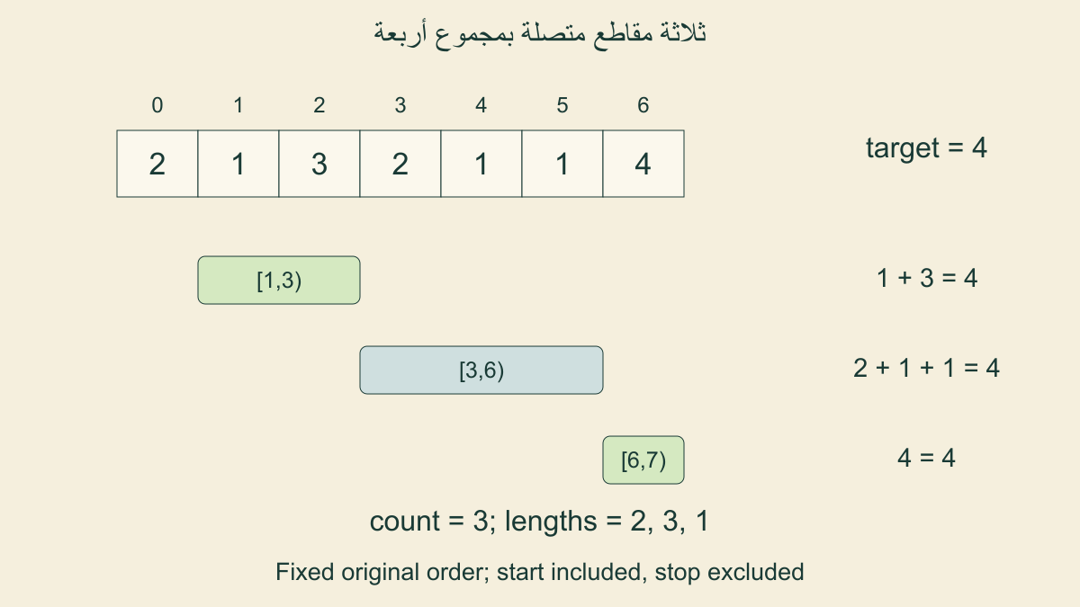القيم2و1و3و2و1و1و4،وثلاثة مقاطع[1,3) و[3,6) و[6,7) مجموعكل منها4