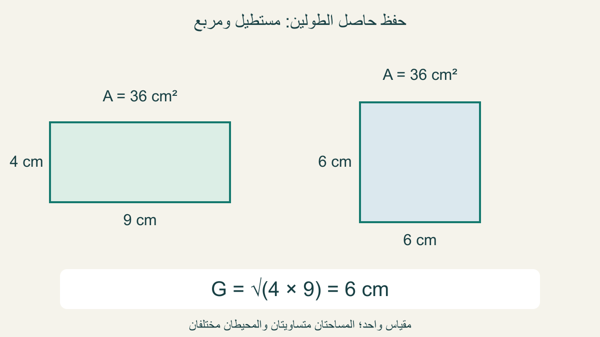 مستطيل 4في 9سم ومربعضلعه 6سم؛ المساحتان 36سممربعًا والمتوسطالهندسي 6سم