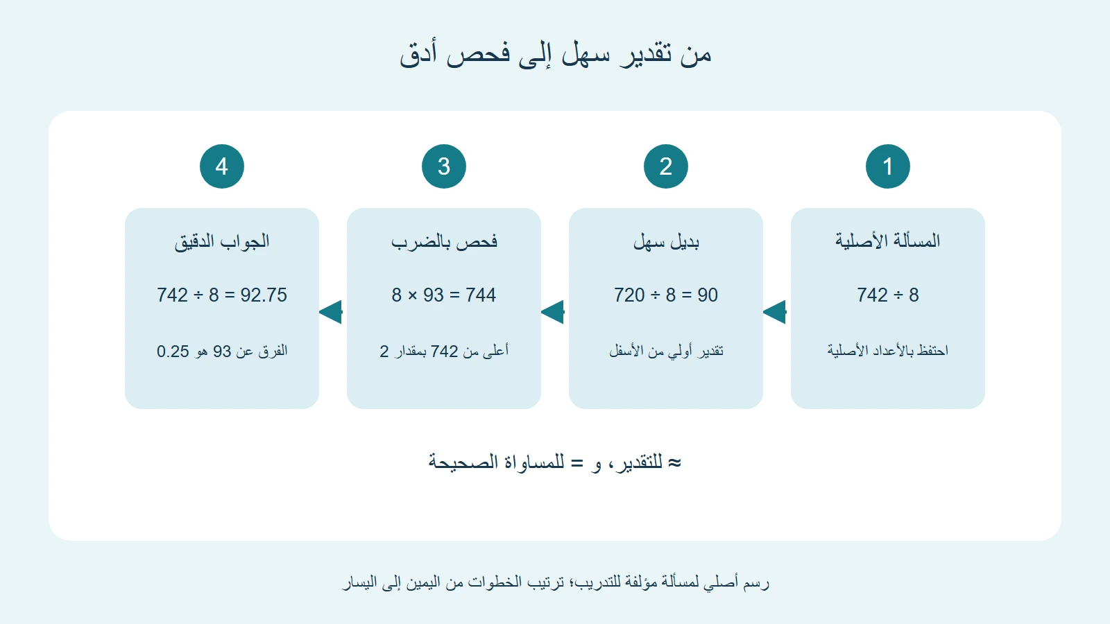 مسار المثال من 742 مقسومة على ثمانية إلى تقدير تسعين ثم فحص 93 والناتج الدقيق 92.75