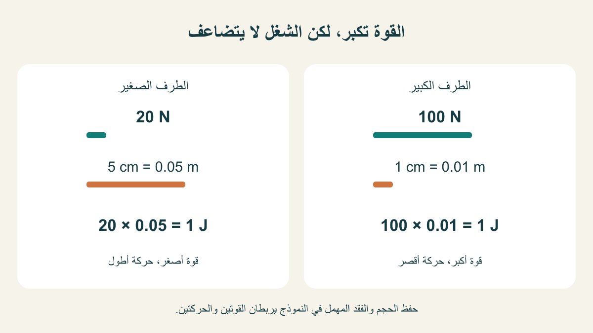 مقارنة قوة20 نيوتن خلال5 سم مع قوة100 نيوتن خلال1 سم؛ الشغل1 جول في الطرفين