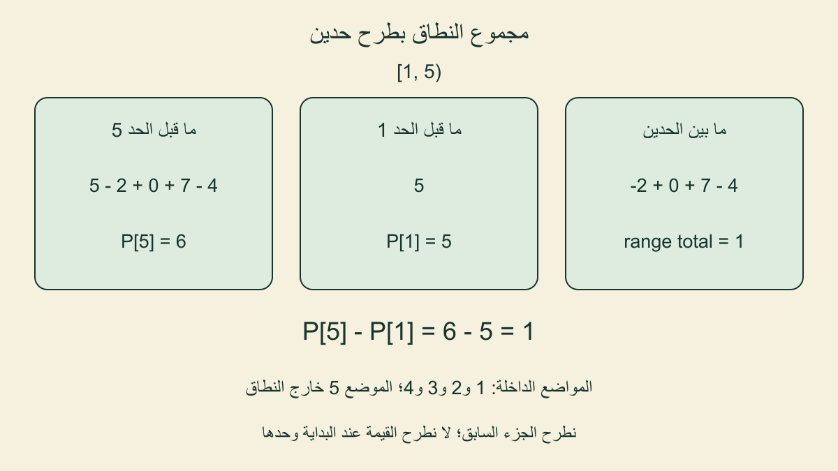 مجموع ما قبل الحد خمسة 6 ناقص ما قبل الحد واحد 5 يساوي مجموع النطاق 1