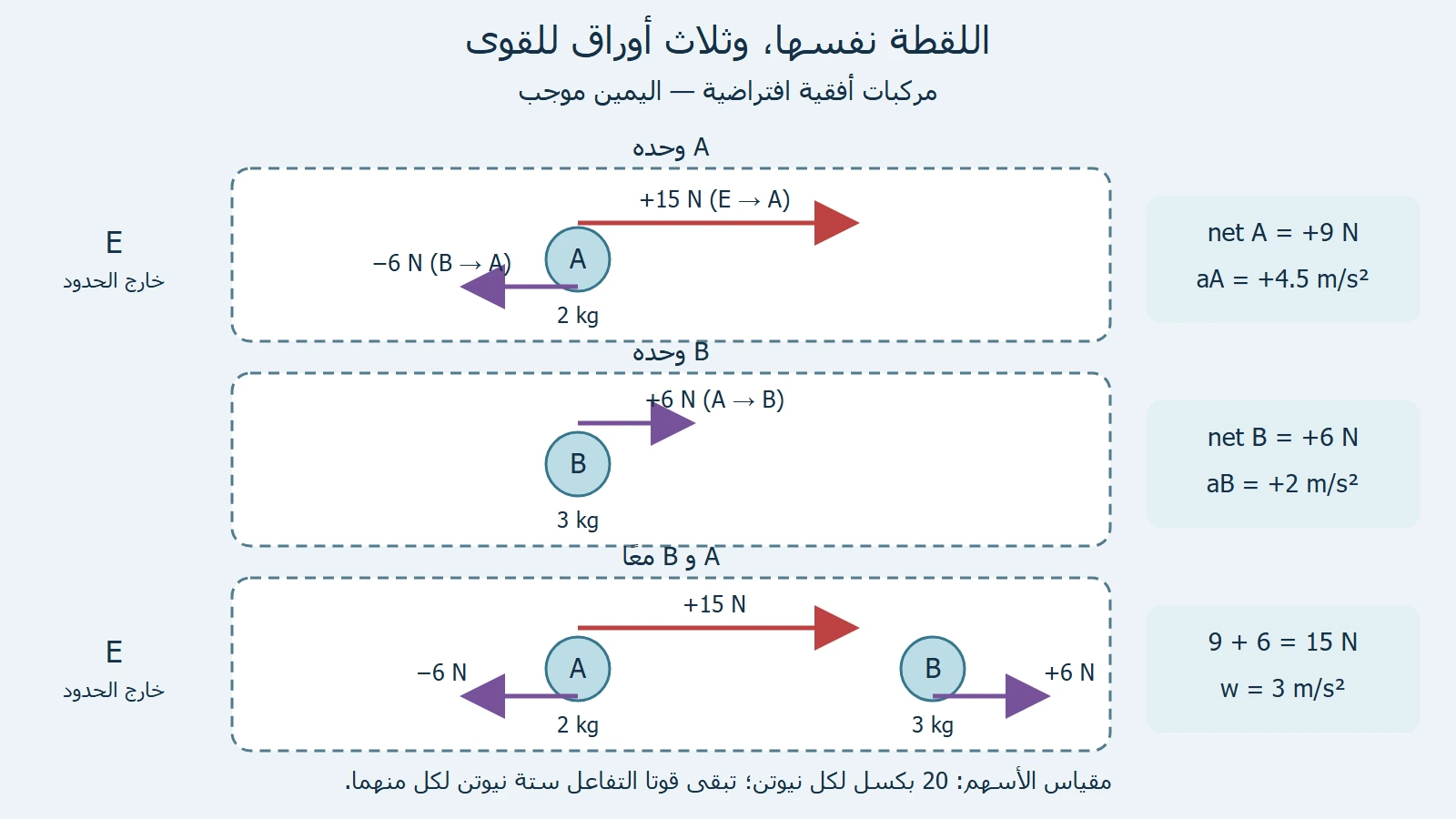 مخطط أصلي للقطة الحسابية بكتلتين 2 و3 كغ: محصلة A تسعة وتسارعه 4.5، ومحصلة B ستة وتسارعه اثنان، ومجموع المعادلتين خمسة عشر ومتوسطهما الموزون ثلاثة.