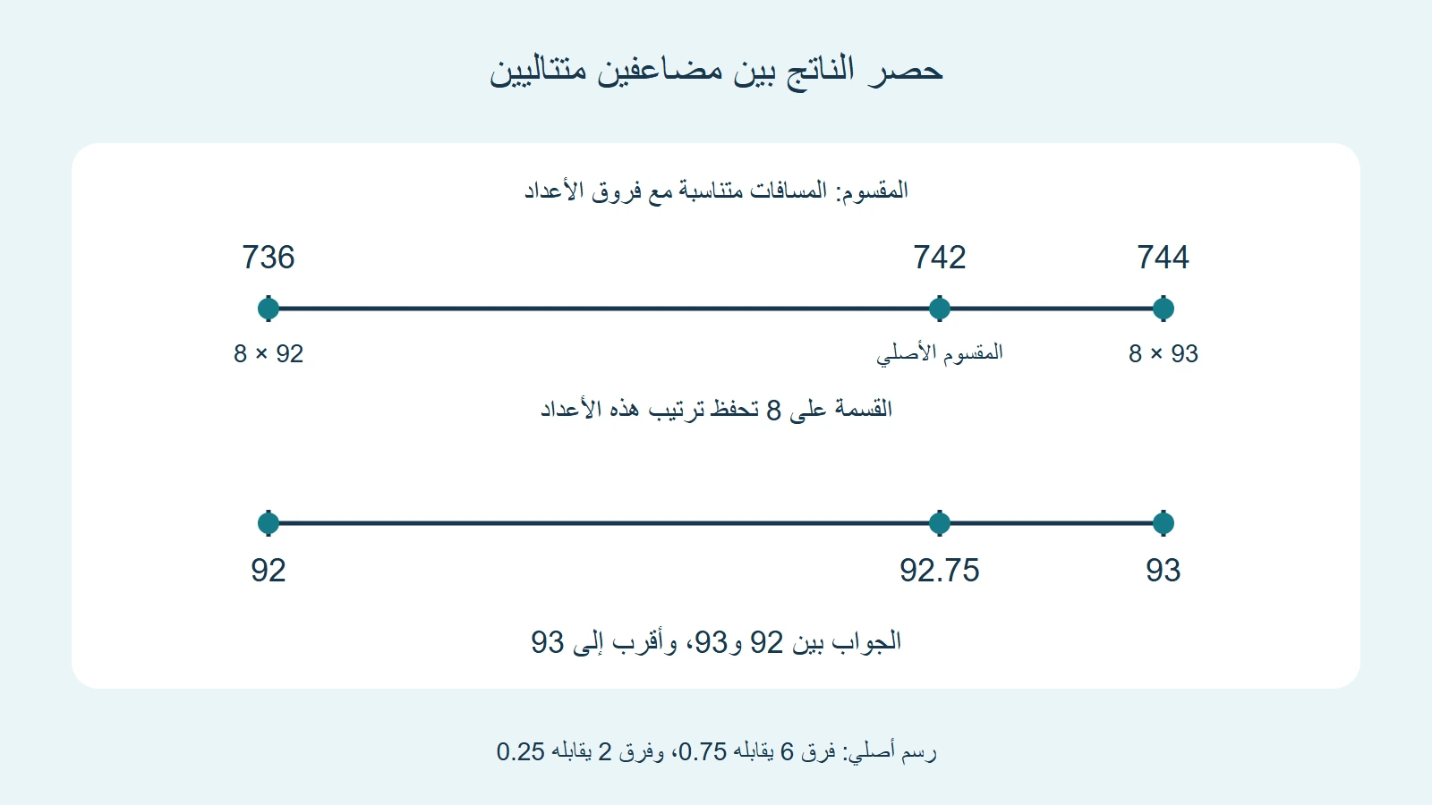 خطان متناسبان يضعان 742 بين 736 و744 و92.75 بين 92 و93