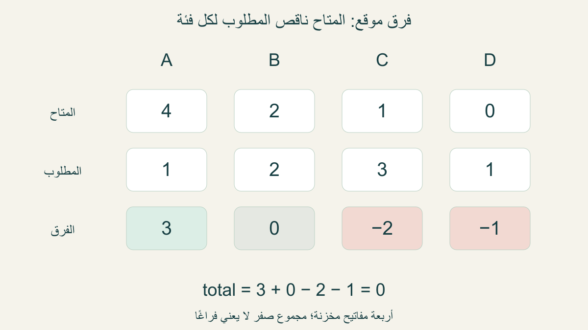 المتاح4و2و1و0والمطلوب1و2و3و1للفئاتAوBوCوD؛الفرق3و0وسالب2وسالب1