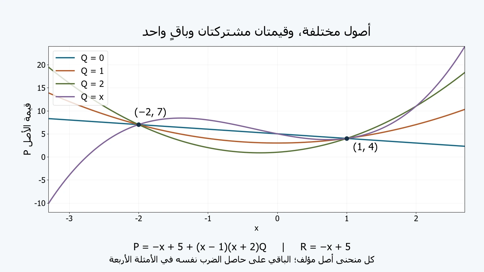 أربعة منحنيات أصلية لكثيرات حدودP=−x+5+DQ باختياراتQ=0 و1 و2 وx، تمر بالنقطتين(1,4) و(−2,7)، وباقيها علىD واحد.