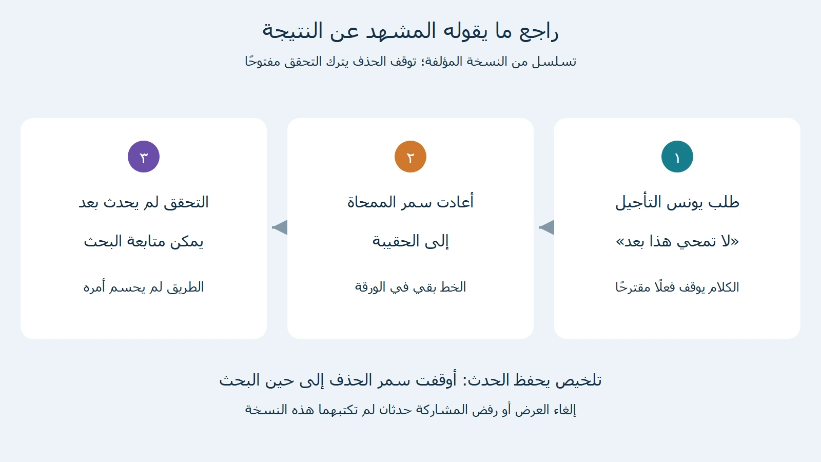 تسلسل طلب التأجيل وإعادة الممحاة إلى الحقيبة وبقاء التحقق مفتوحًا في المشهد المؤلف