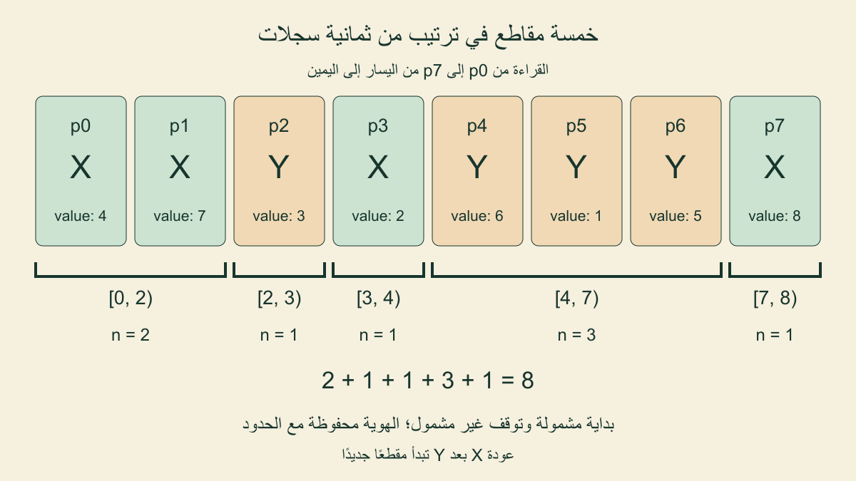 تتابع X وX وY وX وY وY وY وX مقسم إلى خمسة مقاطع بطول اثنين وواحد وواحد وثلاثة وواحد
