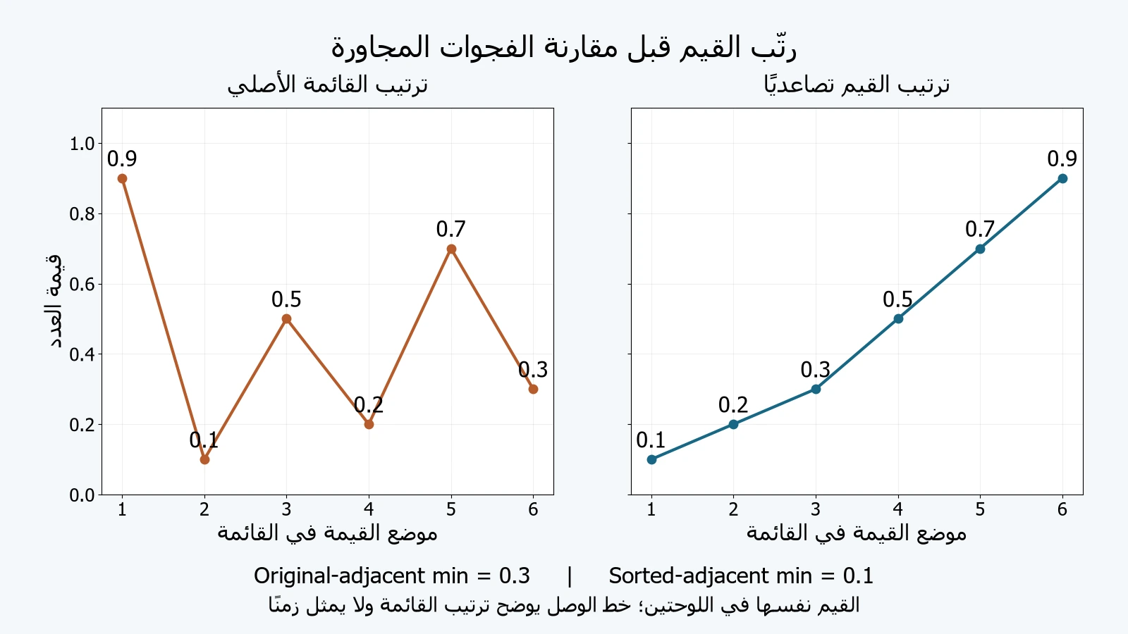 لوحتان أصليتان للقيم0.9 و0.1 و0.5 و0.2 و0.7 و0.3 قبل الترتيب وبعده، أصغر فرق بين متجاورين في الأصل0.3 وبعد الترتيب0.1.
