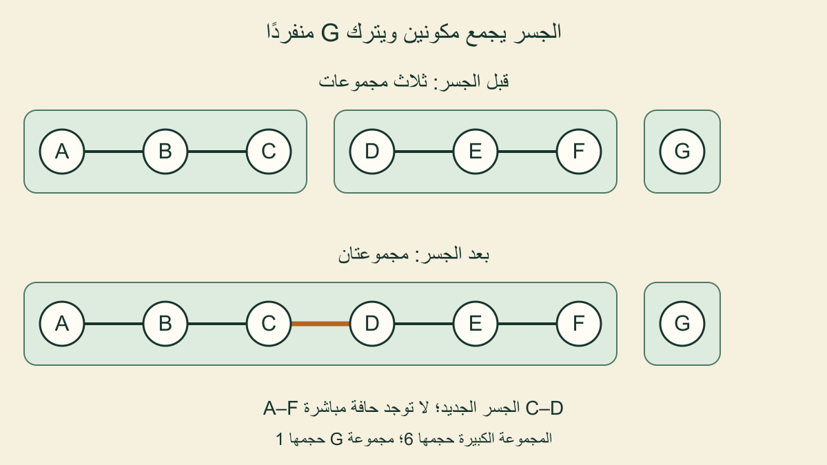 بعد روابط A مع B مع C وروابط D مع E مع F تبقى ثلاث مجموعات مع G، وبعد جسر C مع D تصبح مجموعتان