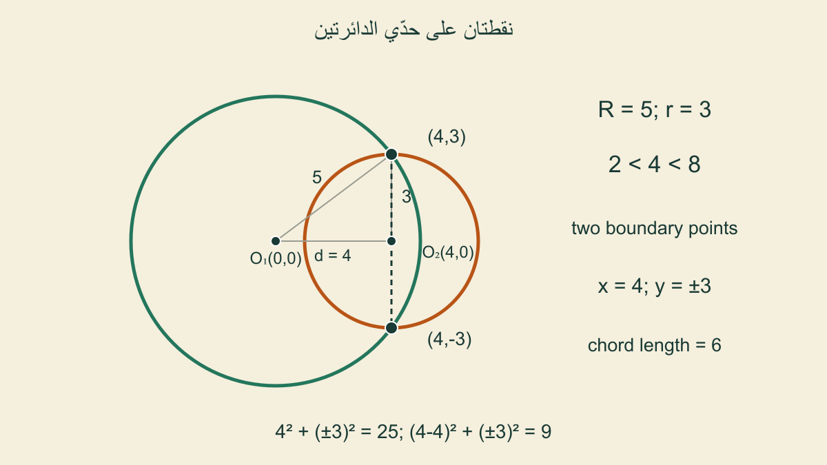 دائرة مركزها0و0 ونصف قطر5،وأخرى مركزها4و0 ونصف قطر3،تلتقيان عند4و3 و4وسالب3