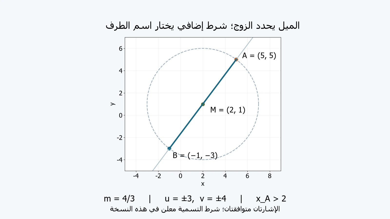 رسم أصلي لدائرة مركزها(2,1) ونصف قطرها5، يقطعها المستقيم ذو الميل4/3 في(5,5) و(−1,−3)، مع شرطx_A>2 لتسمية النقطة الأولىA.