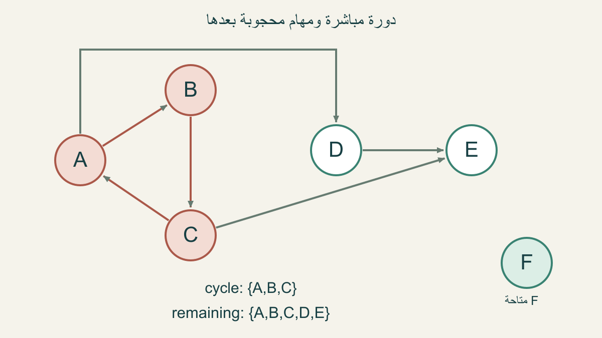 الدورةAإلىBإلىCإلىA؛DوEمحجوبتانخارجالدورة،وFمعزولة ومتاحة