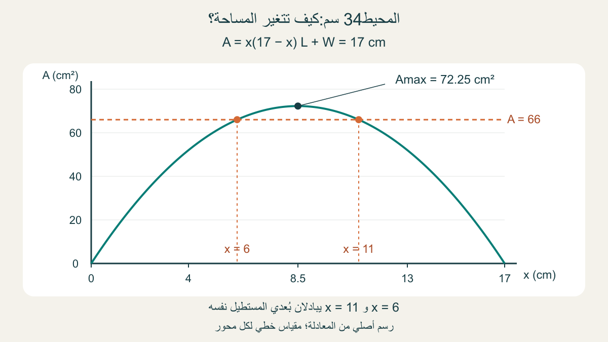 منحنى المساحةx في17 ناقصx:تقاطع المساحة66 عند6 و11، والقمة72.25 عند8.5