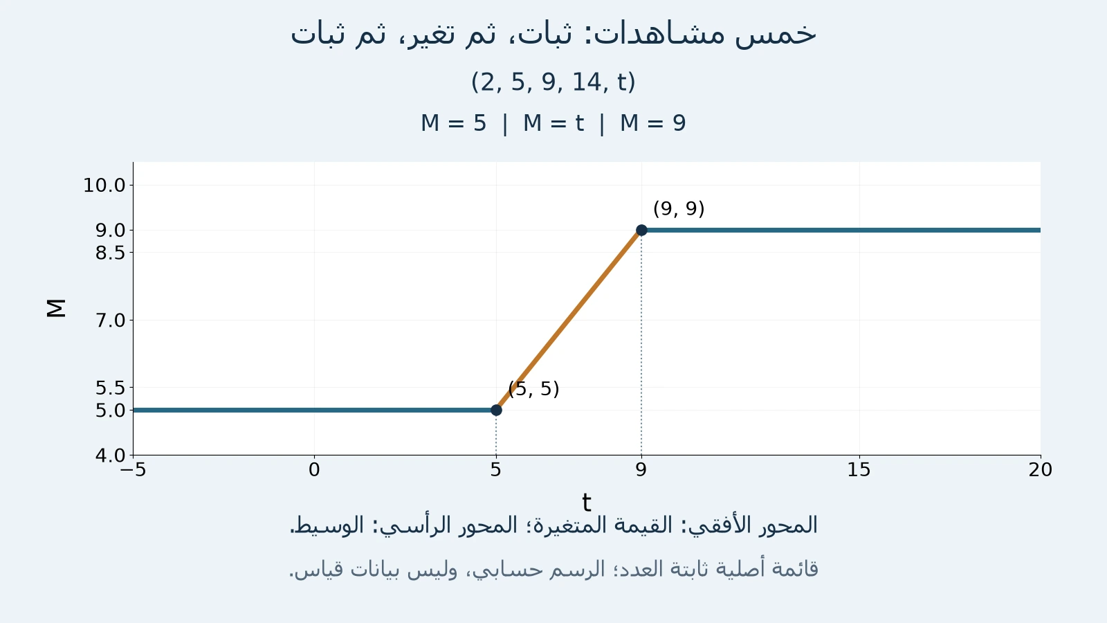 رسم أصلي لوسيط 2 و5 و9 و14 وt؛ ثابت عند خمسة إلى t=5، ثم يساوي t حتى تسعة، وبعدها ثابت عند تسعة.