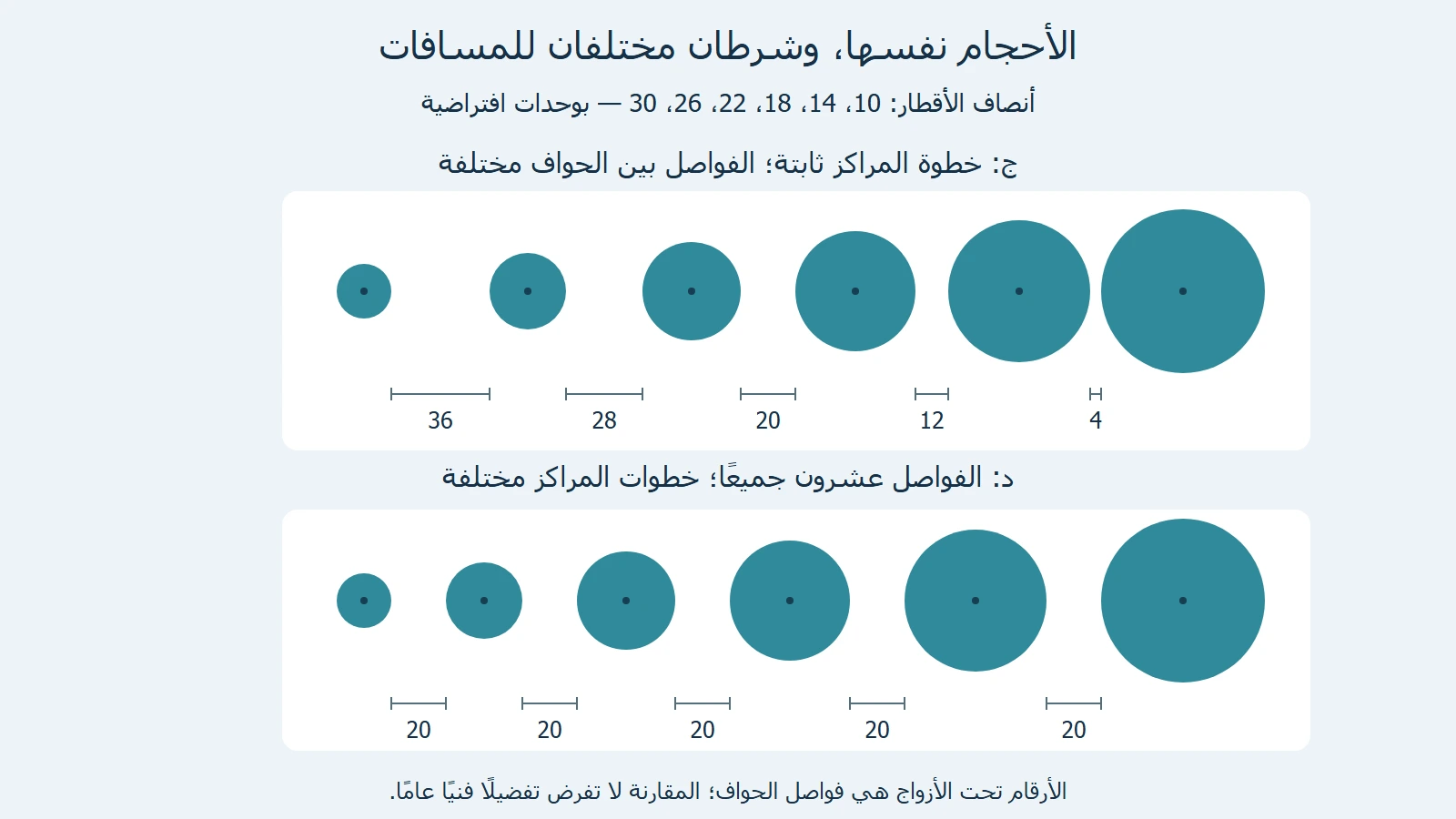 مقارنة أصلية لدوائر بالأحجام نفسها: صف ج فواصله36 و28 و20 و12 و4، وصف د فواصله عشرون جميعًا بعد إعادة توزيع المراكز.