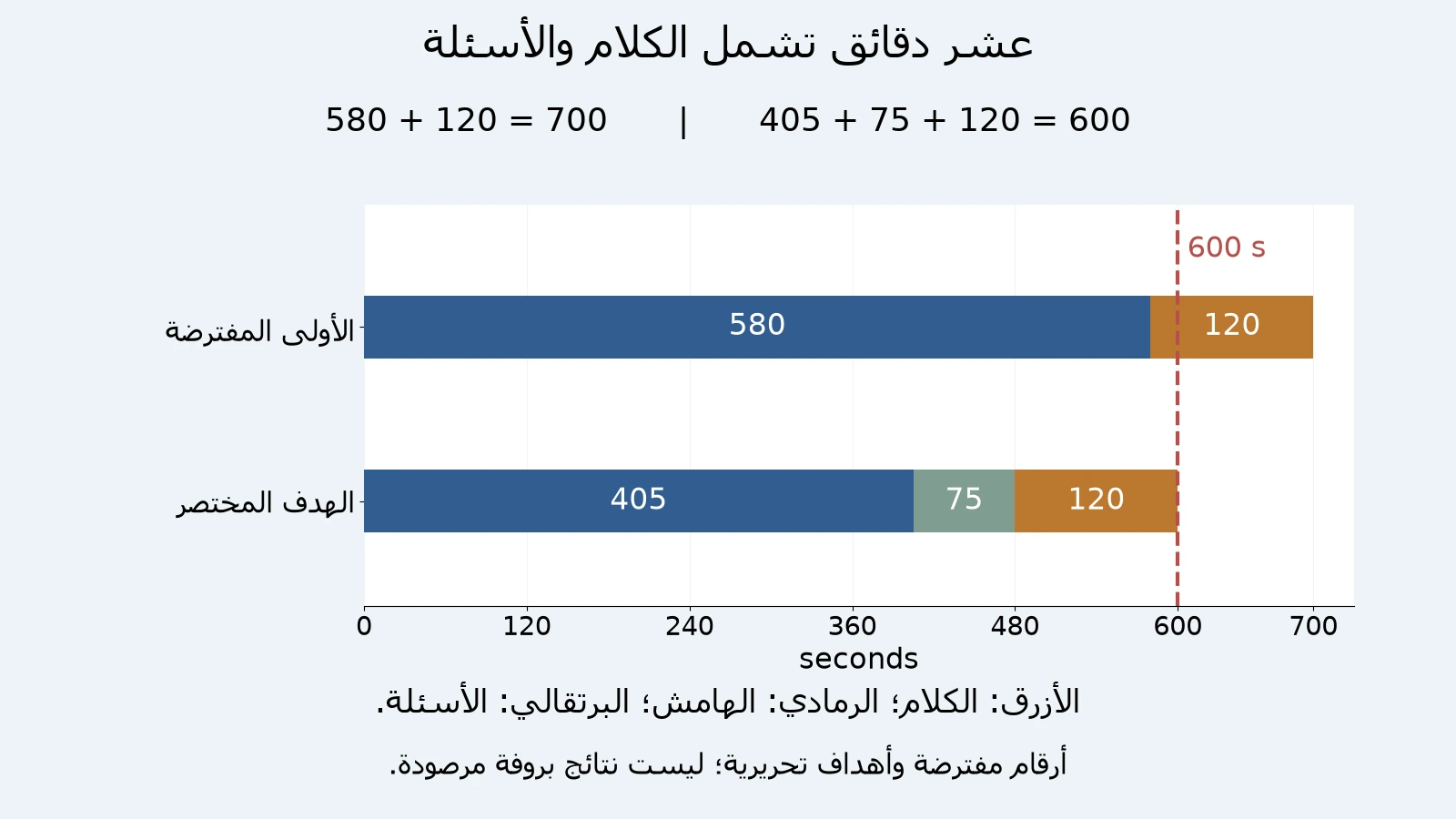 رسم أصلي لحجز600 ثانية؛ الخطة الأولى المفترضة580 للكلام و120 للأسئلة تتجاوز100، والهدف405 مع هامش75 وأسئلة120 يطابق600.