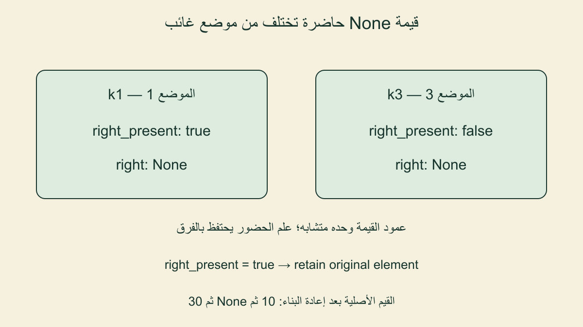 None في k1 عنصر حاضر، وفي k3 حقل قيمة يعرض غيابًا مع علم حضور false