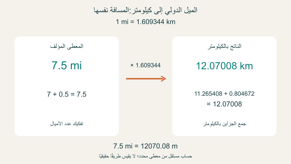 رسم حسابي أصلي لتحويل7.5 ميل دولي إلى12.07008 كيلومتر، مع تفكيك العدد إلى7 ونصف