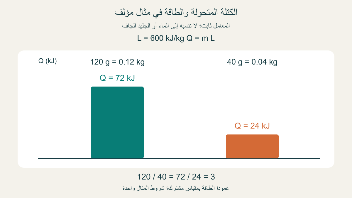 طاقة المثال الافتراضي عند معامل600 كيلوجول لكل كغ:120 غرامًا تحتاج72 كيلوجولًا و40 غرامًا تحتاج24