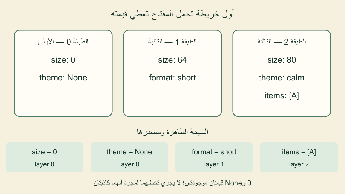 ثلاث طبقات؛ size يساوي 0 وtheme تساوي None من الأولى، وformat من الثانية وitems من الثالثة