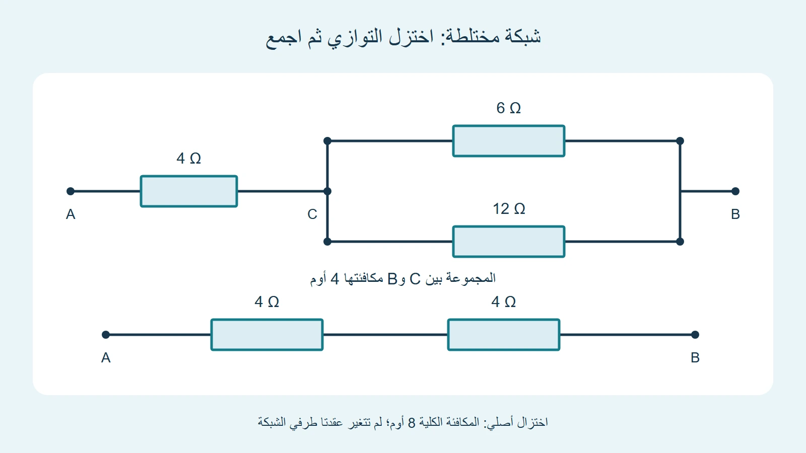 مقاومة أربعة أوم بين A وC تتبعها مقاومتان متوازيتان ستة واثنا عشر بين C وB، ثم رسم مختزل بأربعة وأربعة