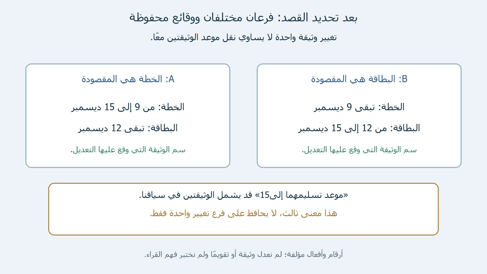 مخطط أصلي لفرعA: خطة الطباعة9 إلى15 وبطاقة المراجعةتبقى12؛ وفرعB: الخطةتبقى9 والبطاقة12 إلى15. تسليمهما إلى15 قد يغيرهما معًا.