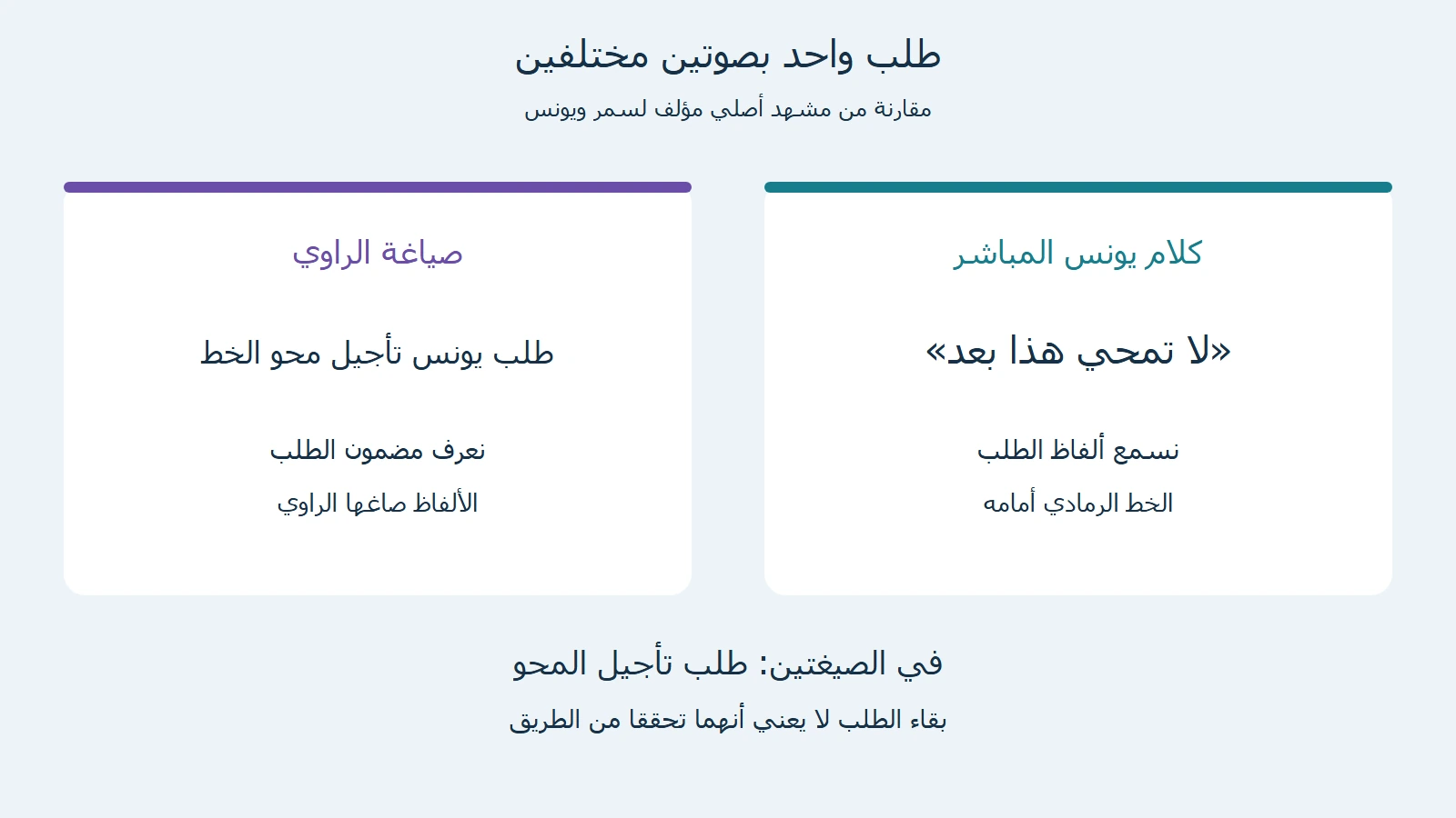 مقارنة عبارة يونس لا تمحي هذا بعد مع تلخيص الراوي طلب يونس تأجيل محو الخط