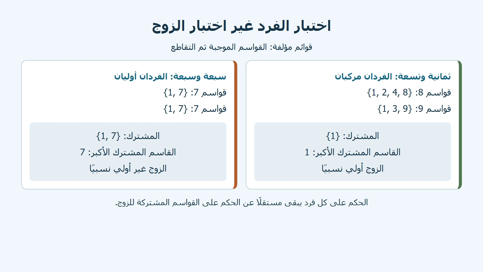مخطط أصلي لقواسم8 و9 وتقاطعها{1} مع تصنيفهما مركبين، وقواسم7 و7 وتقاطعها{1,7} مع تصنيفهما أوليين منفردين.