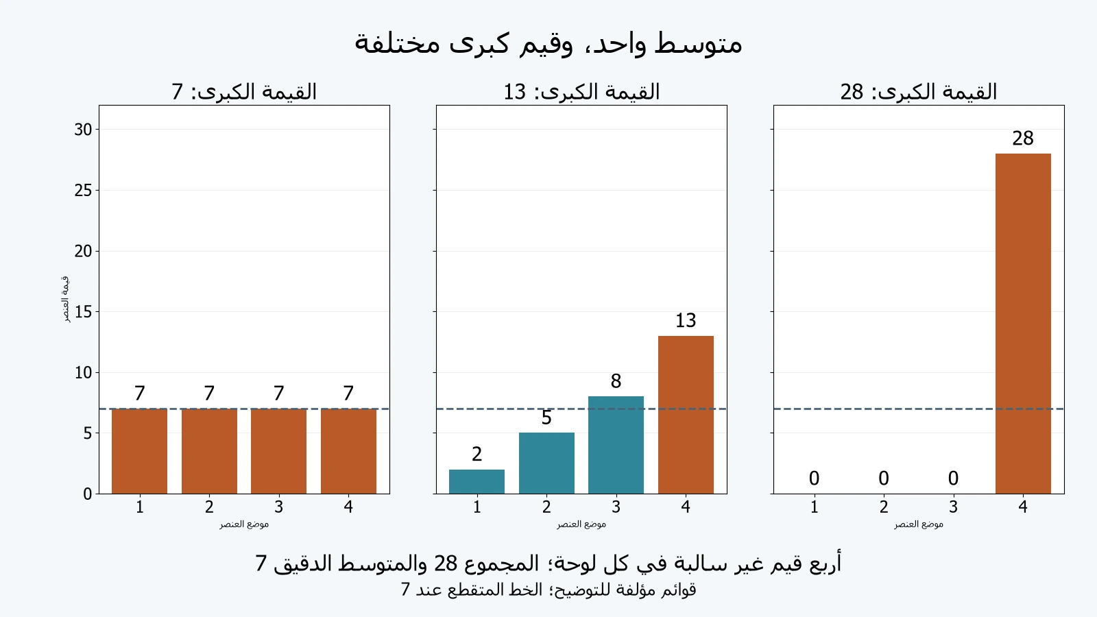 ثلاث قوائم أصلية من أربعة عناصر بمجموع28 ومتوسط7، وقيم كبرى7 و13 و28، بمحور رأسي مشترك وخط متقطع عند7.