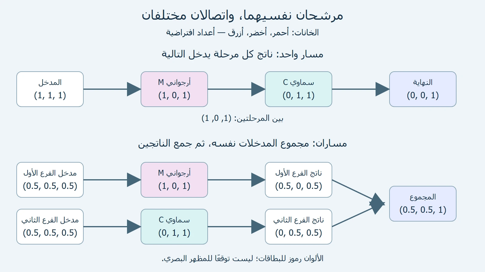 مخطط أصلي لمسار متتابع ينتج (0,0,1)، ومسارين بمدخلين نصفيين ينتجان بعد الجمع (0.5,0.5,1)، مع بطاقتي نفاذية أرجوانية وسماوية مثاليتين.