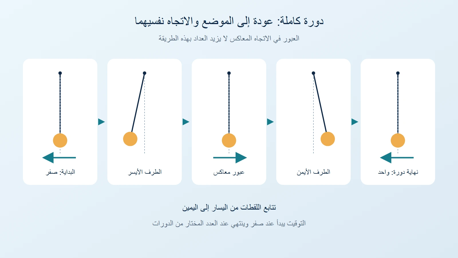 خمس لقطات لدورة تعيد الثقل إلى المركز باتجاهه الأول