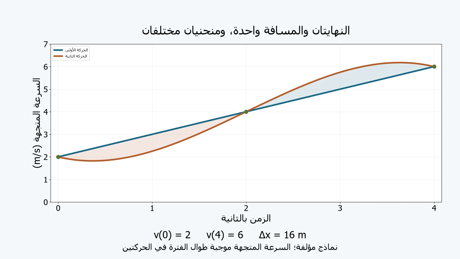 منحنيان أصليان للسرعة المتجهة من0 إلى4 ثوان؛ الأول خط من2 إلى6، والثاني أسفله قبل2 وفوقه بعدها، مع قيم مشتركة2 و4 و6 عند0 و2 و4.