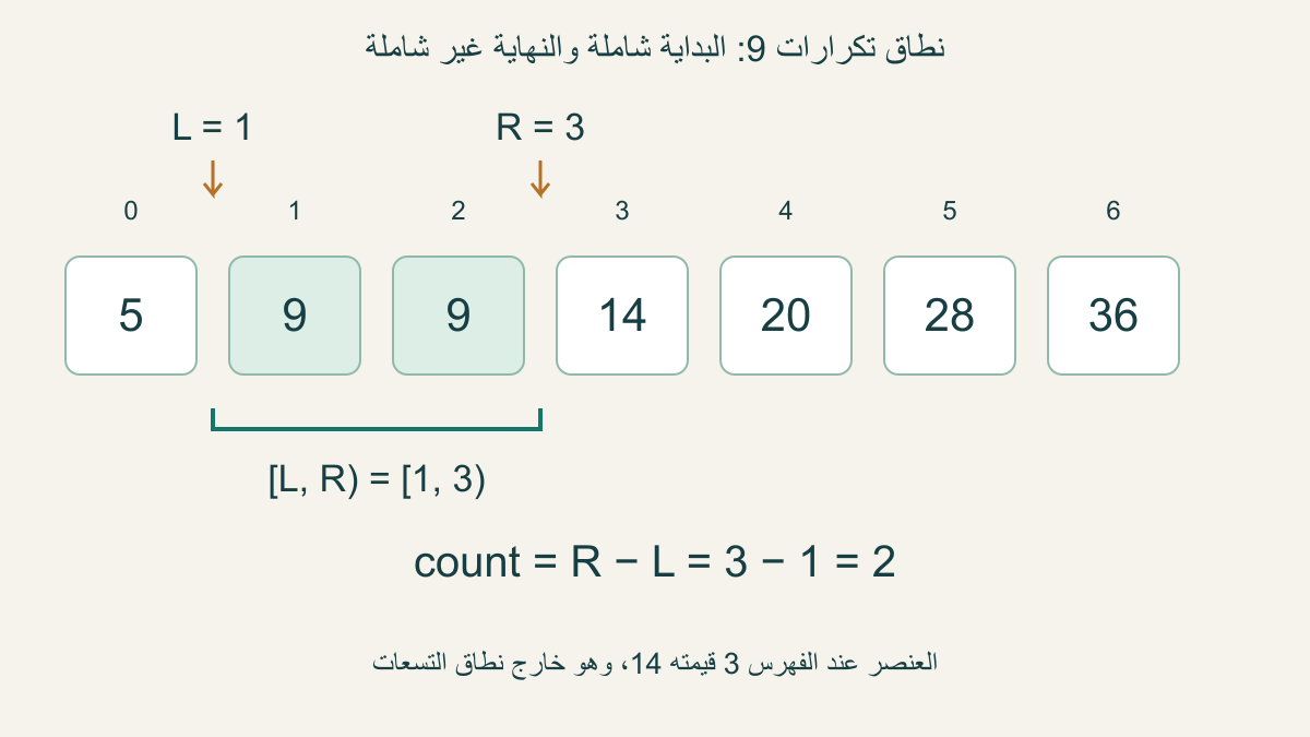 القيم9عندالفهرسين1و2؛ الحدالأيسر1والأيمن3ونطاق[1,3)عدده2