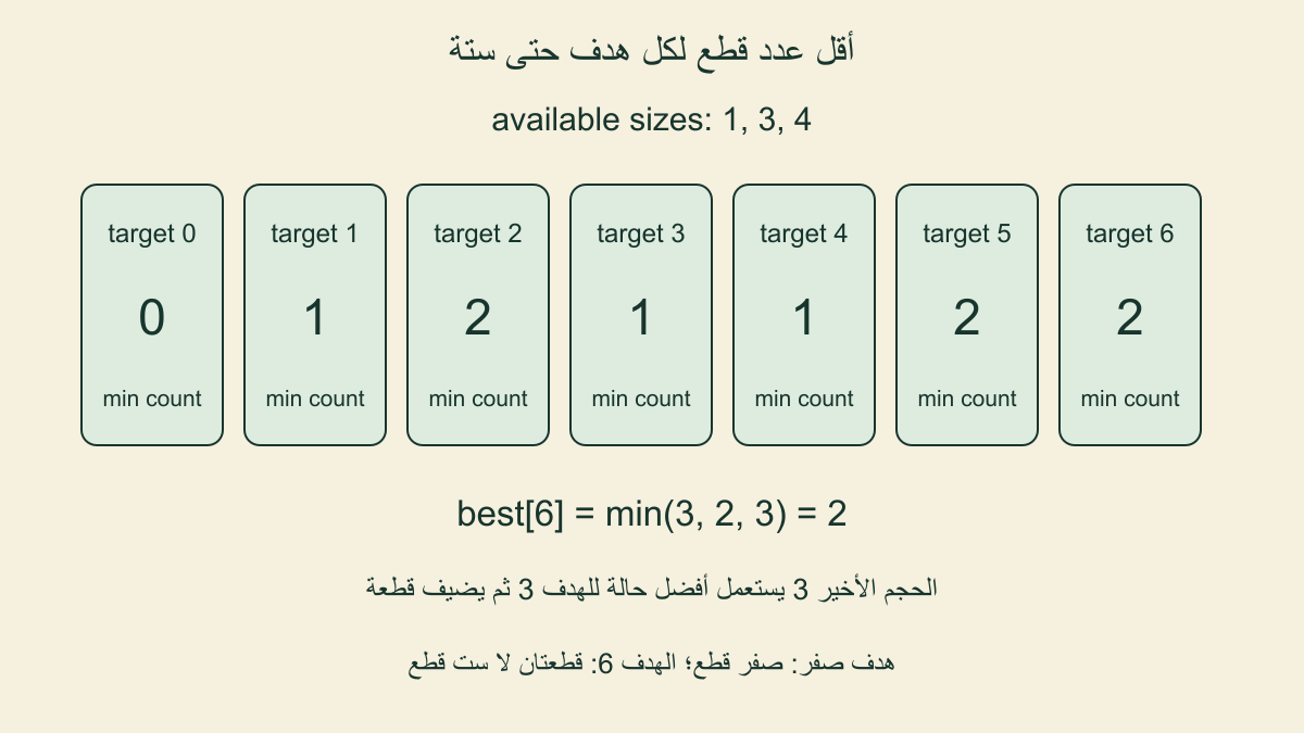 الأهداف صفر إلى ستة بأحجام1و3و4 تعطي أقل أعداد0و1و2و1و1و2و2