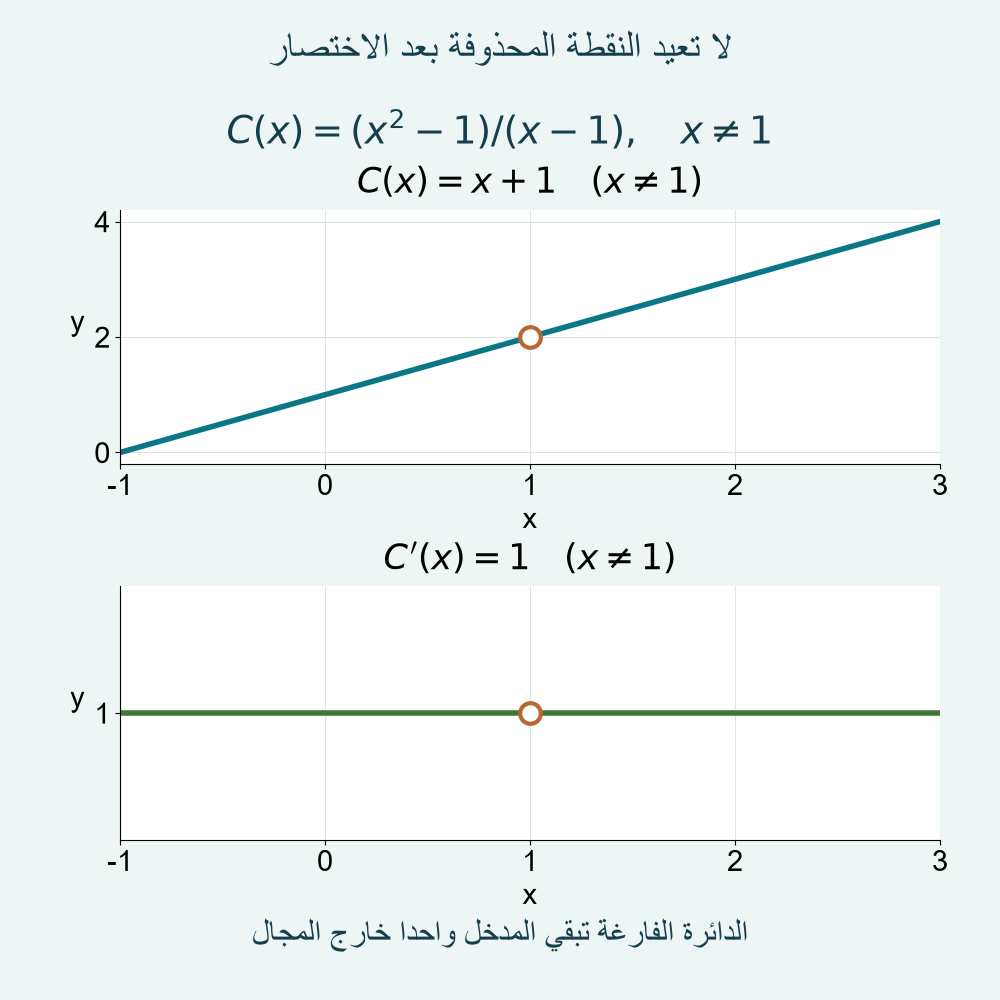 الدالة المختصرة ومشتقتها مع إبقاء نقطة المجال المحذوفة