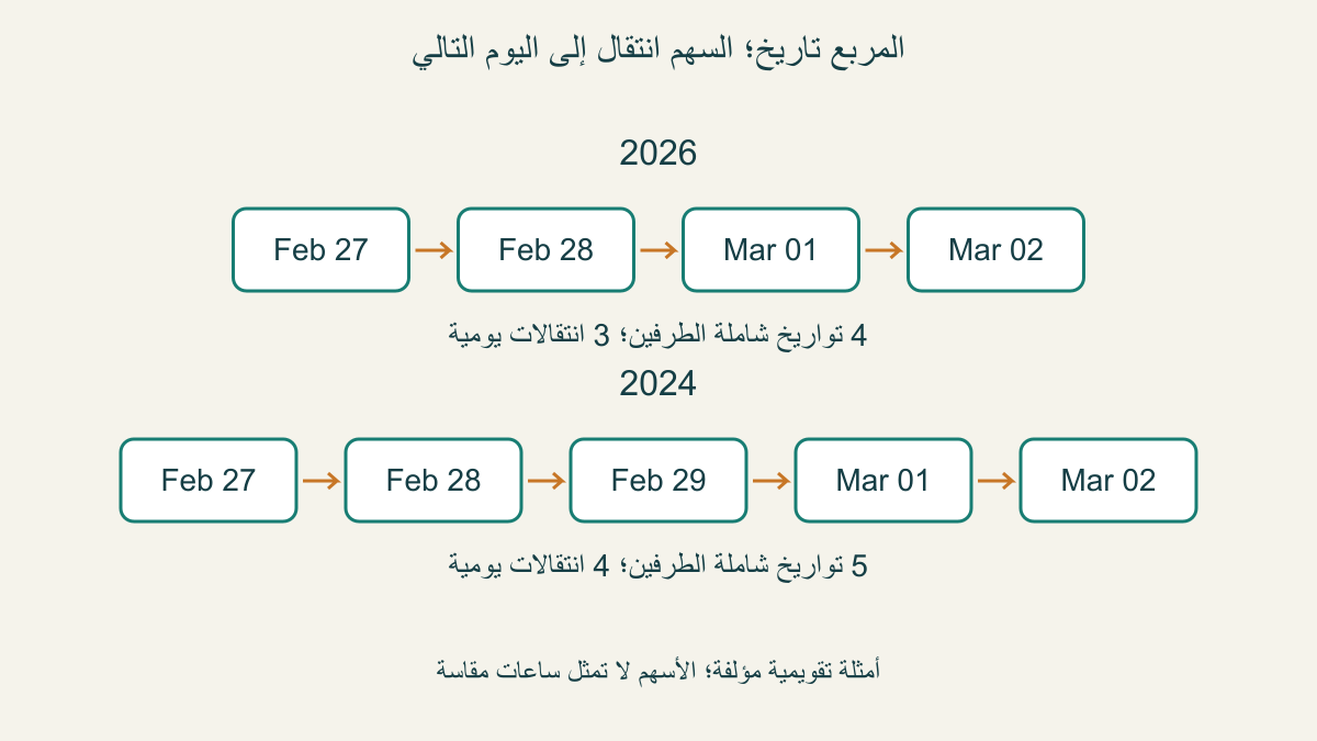 الفترة 27 فبراير إلى 2 مارس:في 2026 أربعة تواريخ وثلاثة فواصل، وفي 2024 خمسة تواريخ وأربعة فواصل بسبب 29 فبراير